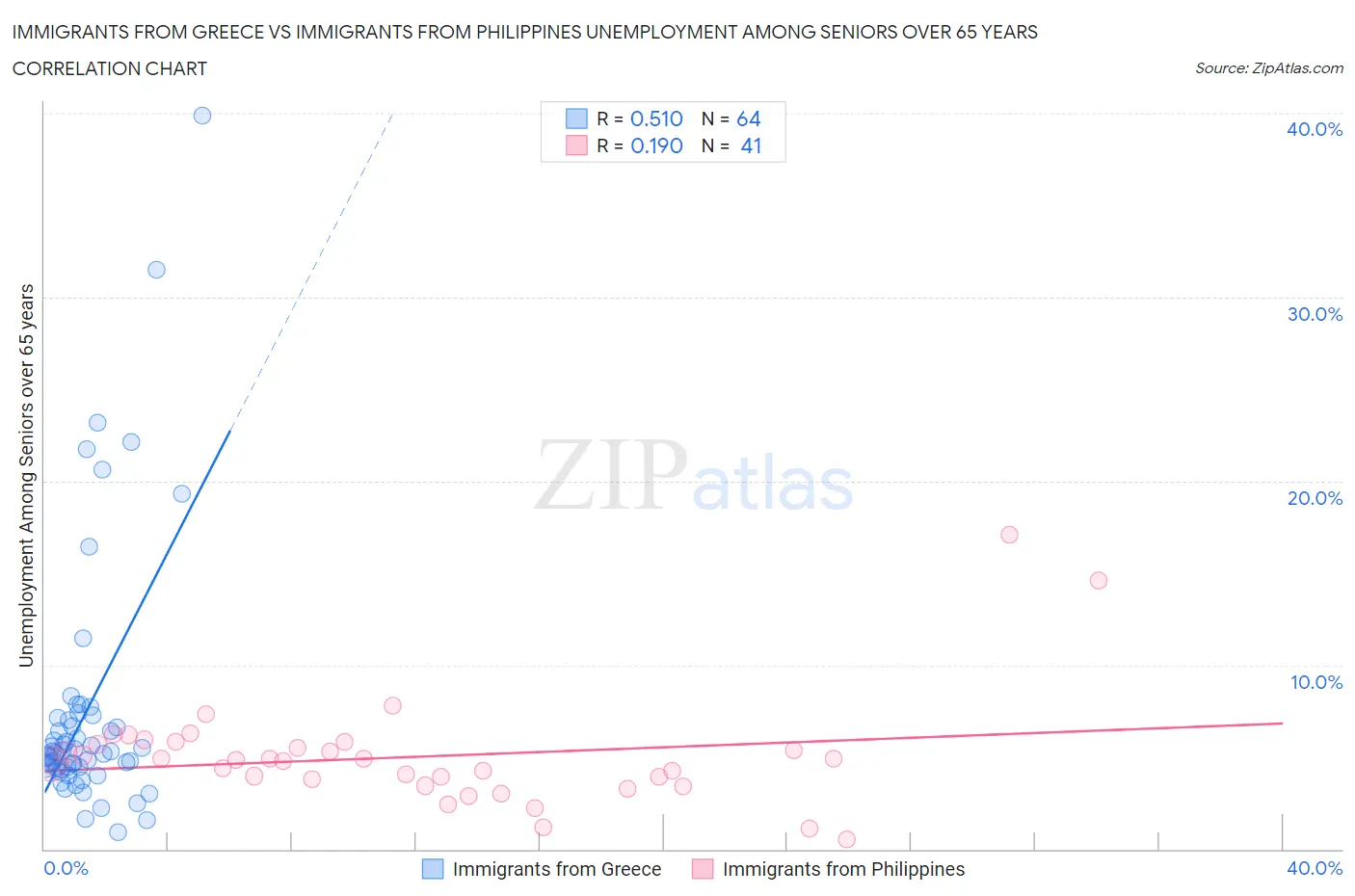 Immigrants from Greece vs Immigrants from Philippines Unemployment Among Seniors over 65 years