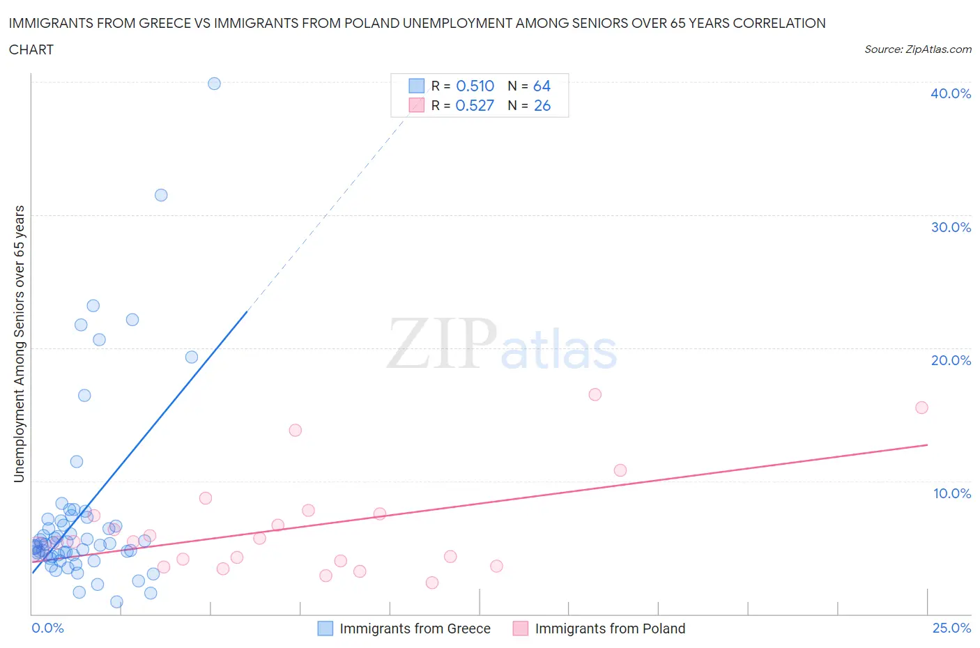 Immigrants from Greece vs Immigrants from Poland Unemployment Among Seniors over 65 years