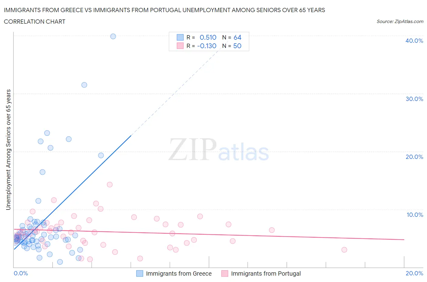 Immigrants from Greece vs Immigrants from Portugal Unemployment Among Seniors over 65 years