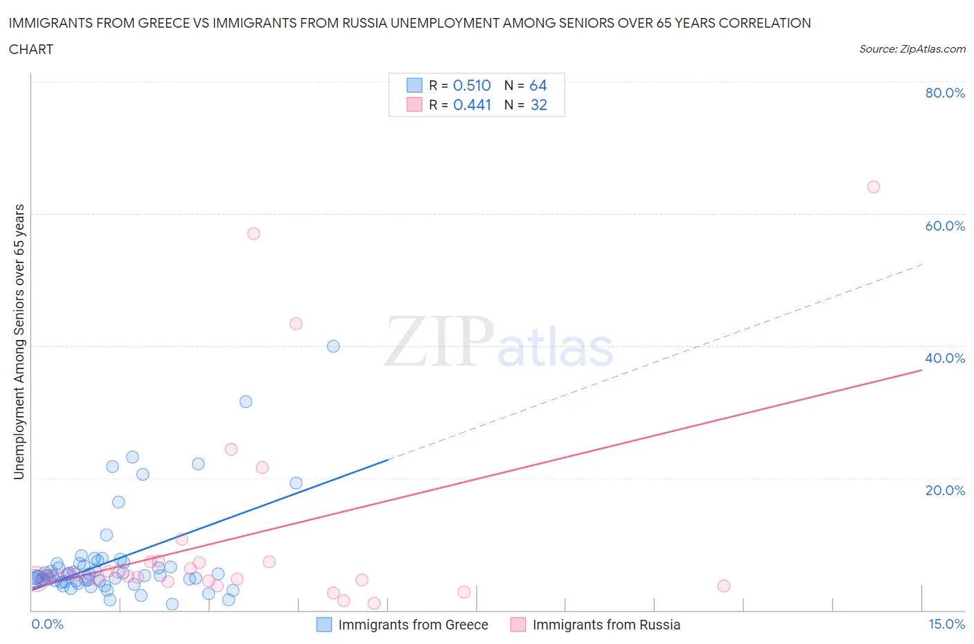 Immigrants from Greece vs Immigrants from Russia Unemployment Among Seniors over 65 years