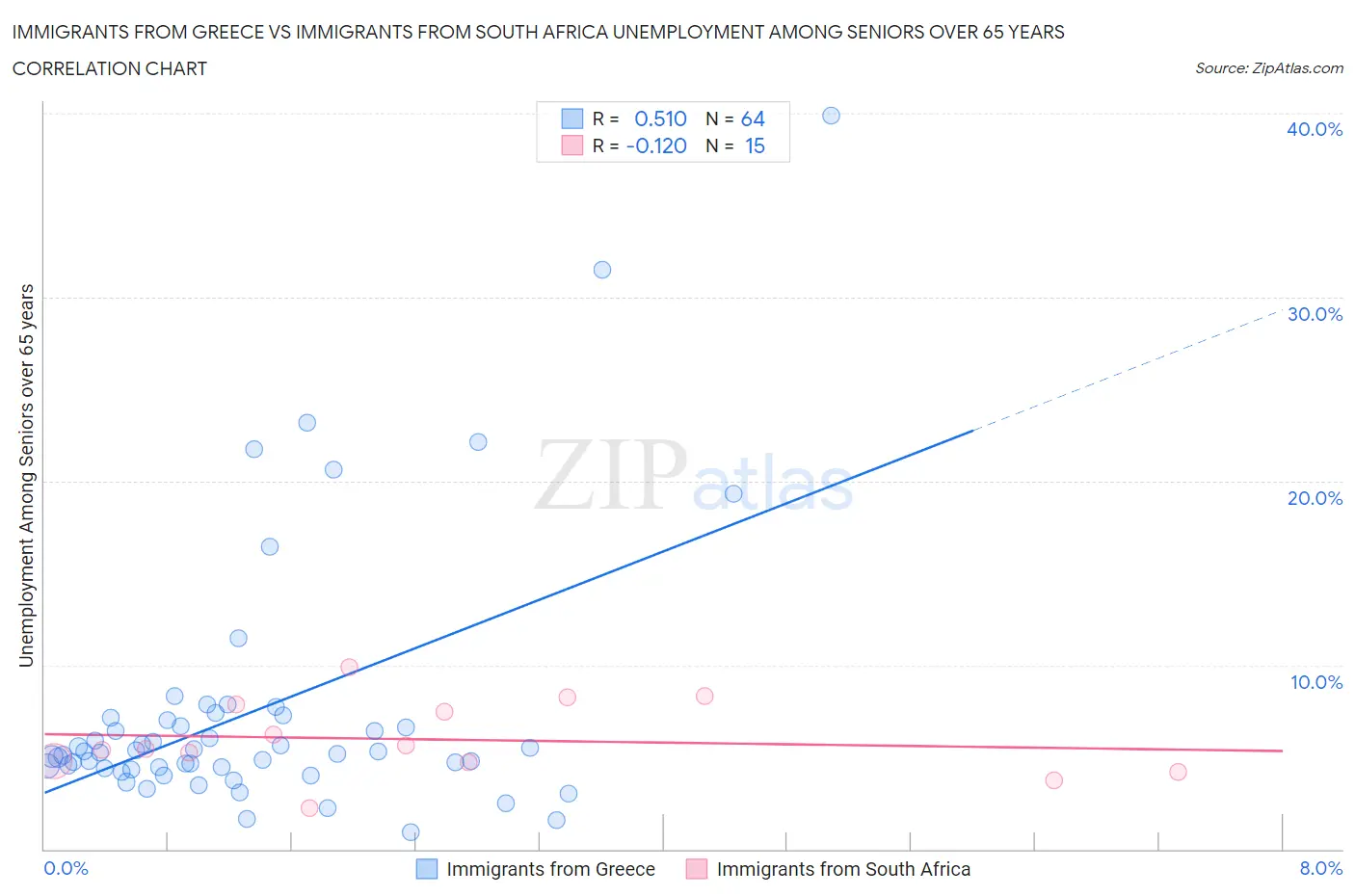 Immigrants from Greece vs Immigrants from South Africa Unemployment Among Seniors over 65 years