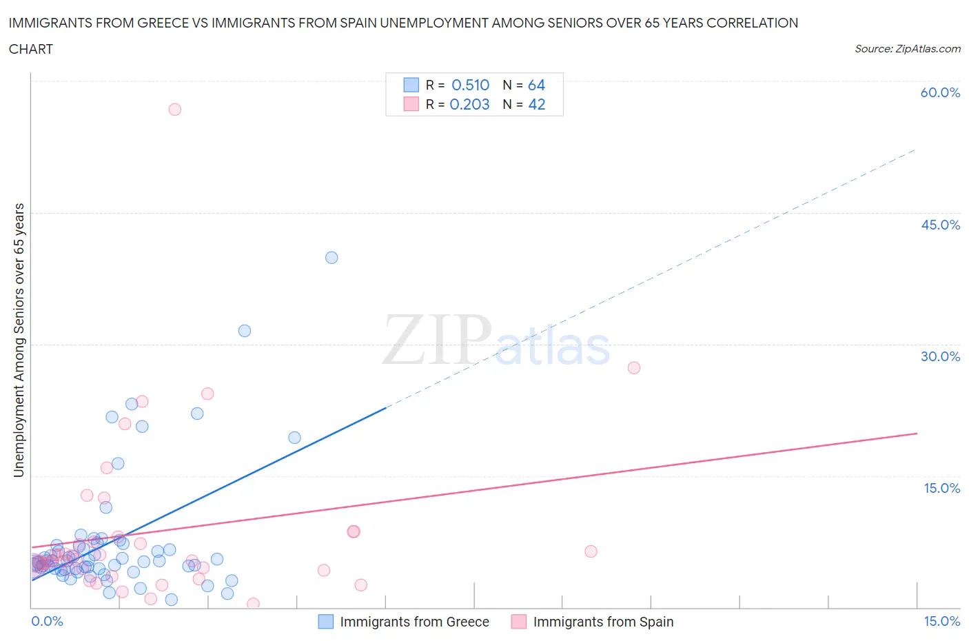 Immigrants from Greece vs Immigrants from Spain Unemployment Among Seniors over 65 years