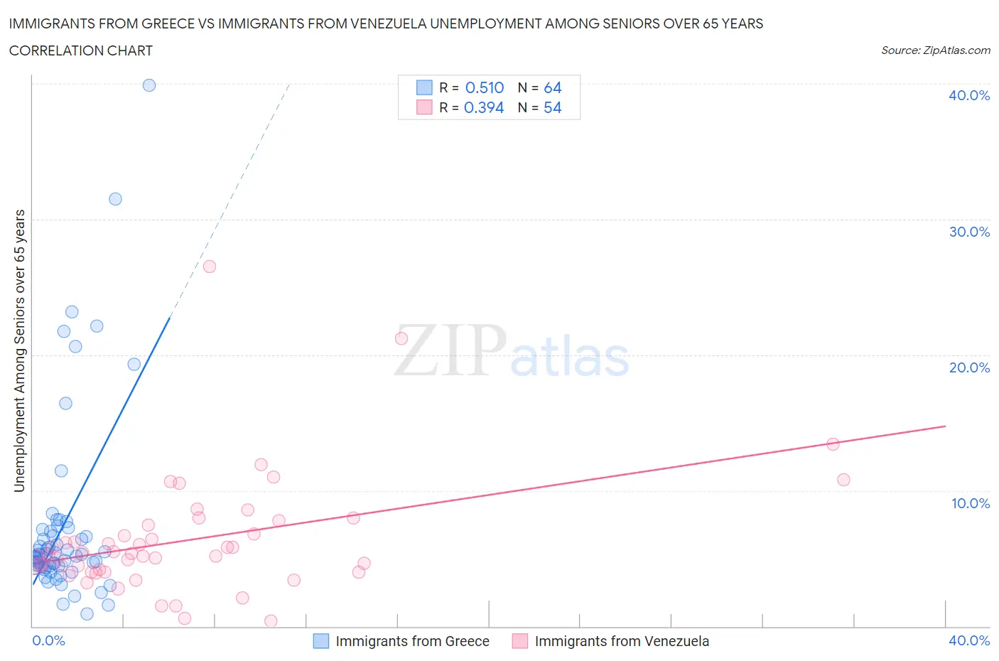 Immigrants from Greece vs Immigrants from Venezuela Unemployment Among Seniors over 65 years