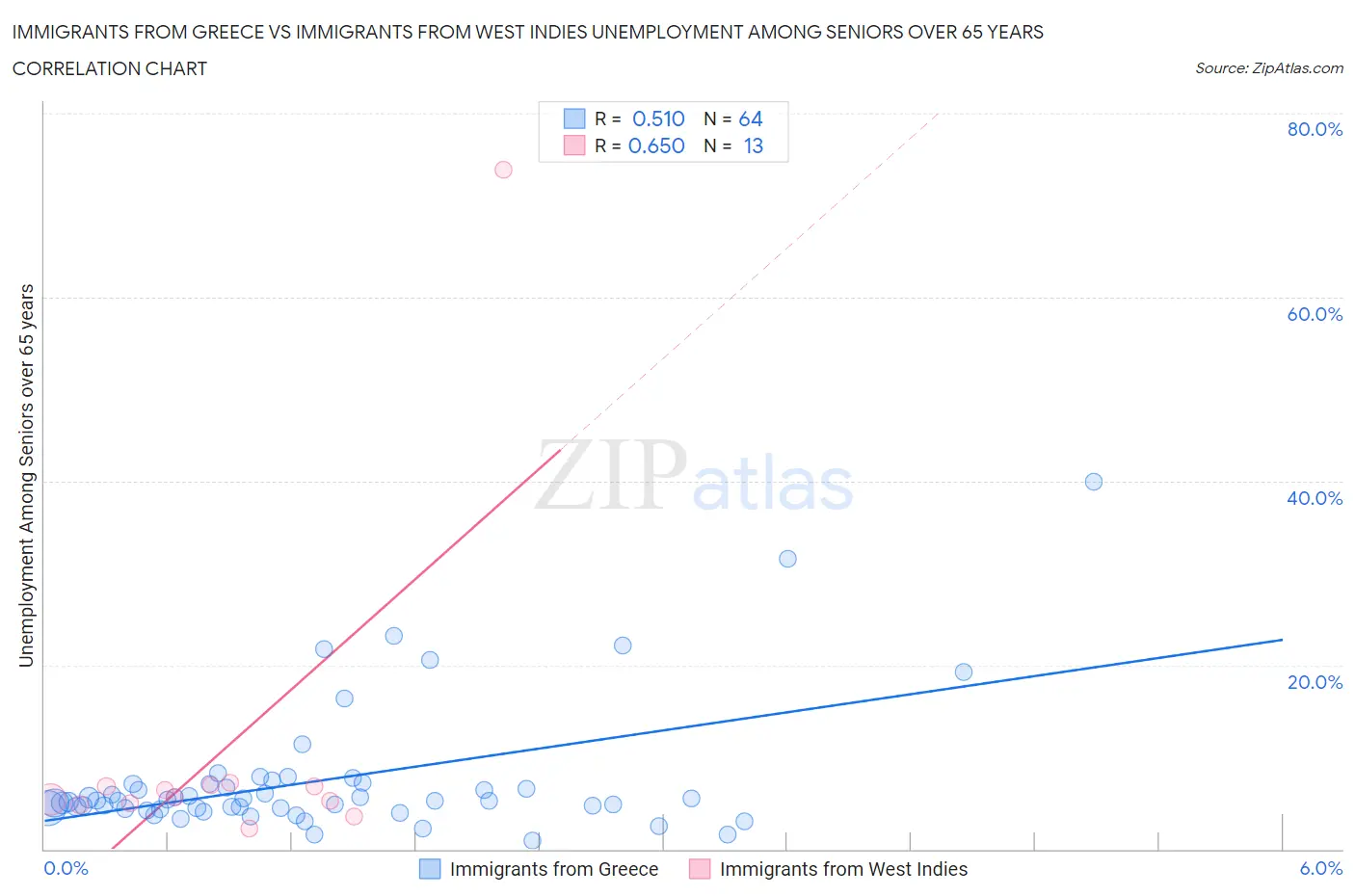 Immigrants from Greece vs Immigrants from West Indies Unemployment Among Seniors over 65 years