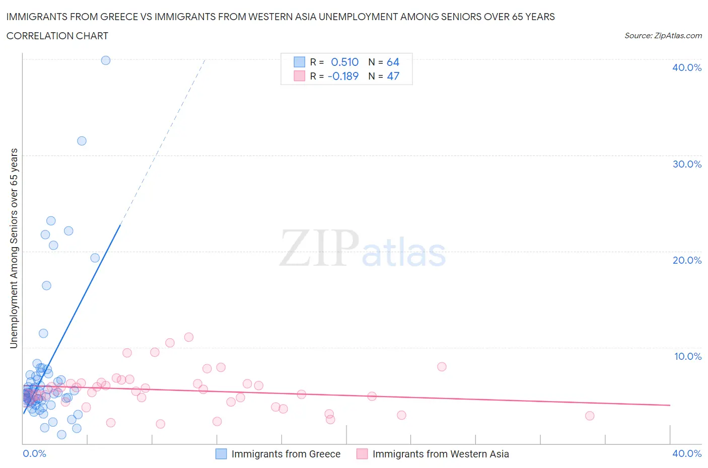 Immigrants from Greece vs Immigrants from Western Asia Unemployment Among Seniors over 65 years