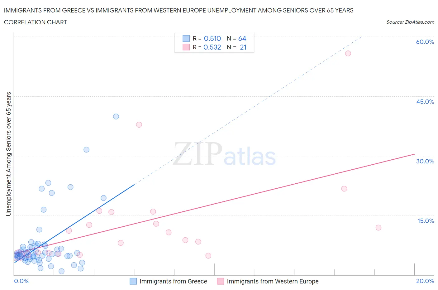 Immigrants from Greece vs Immigrants from Western Europe Unemployment Among Seniors over 65 years