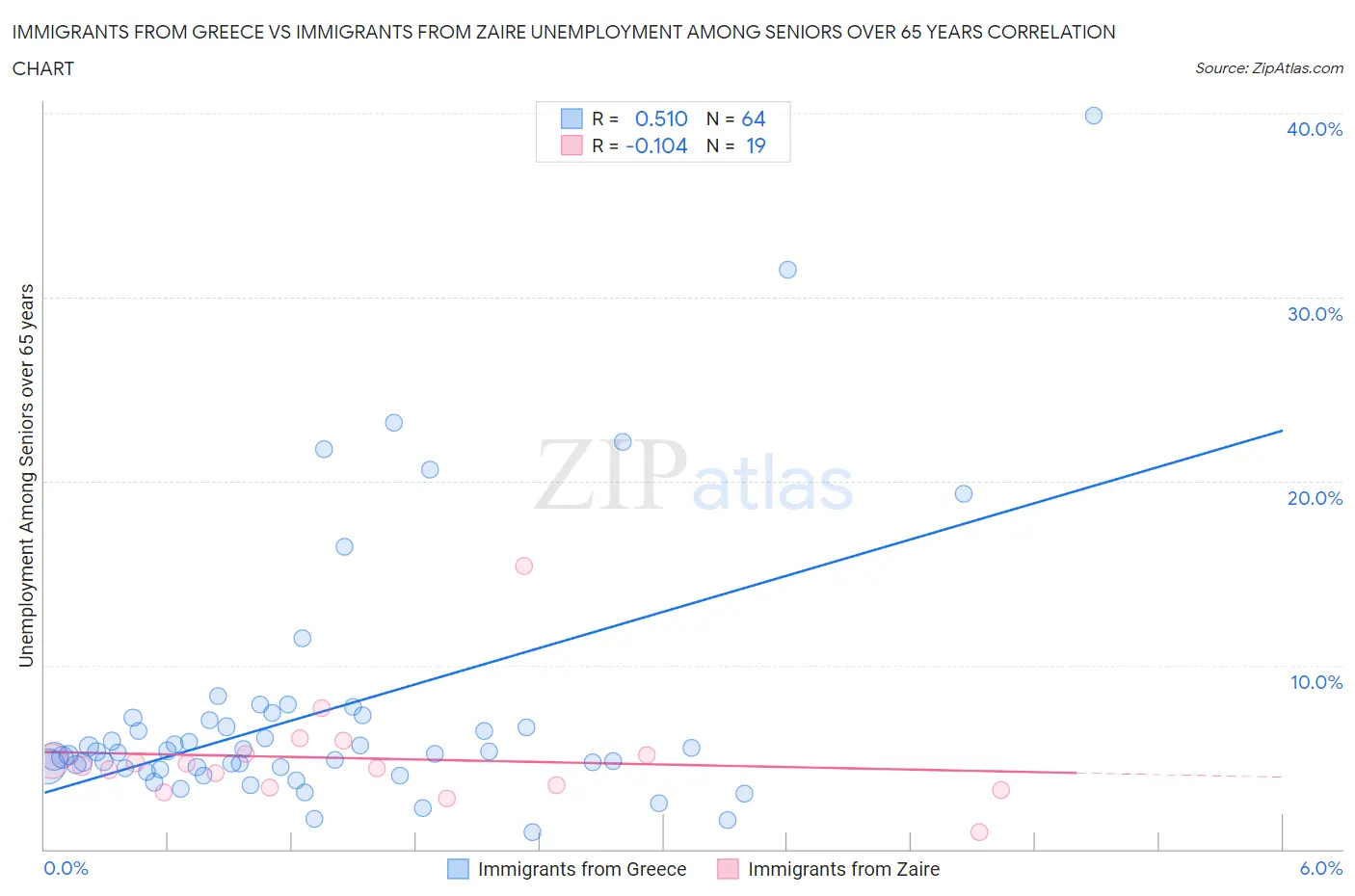 Immigrants from Greece vs Immigrants from Zaire Unemployment Among Seniors over 65 years