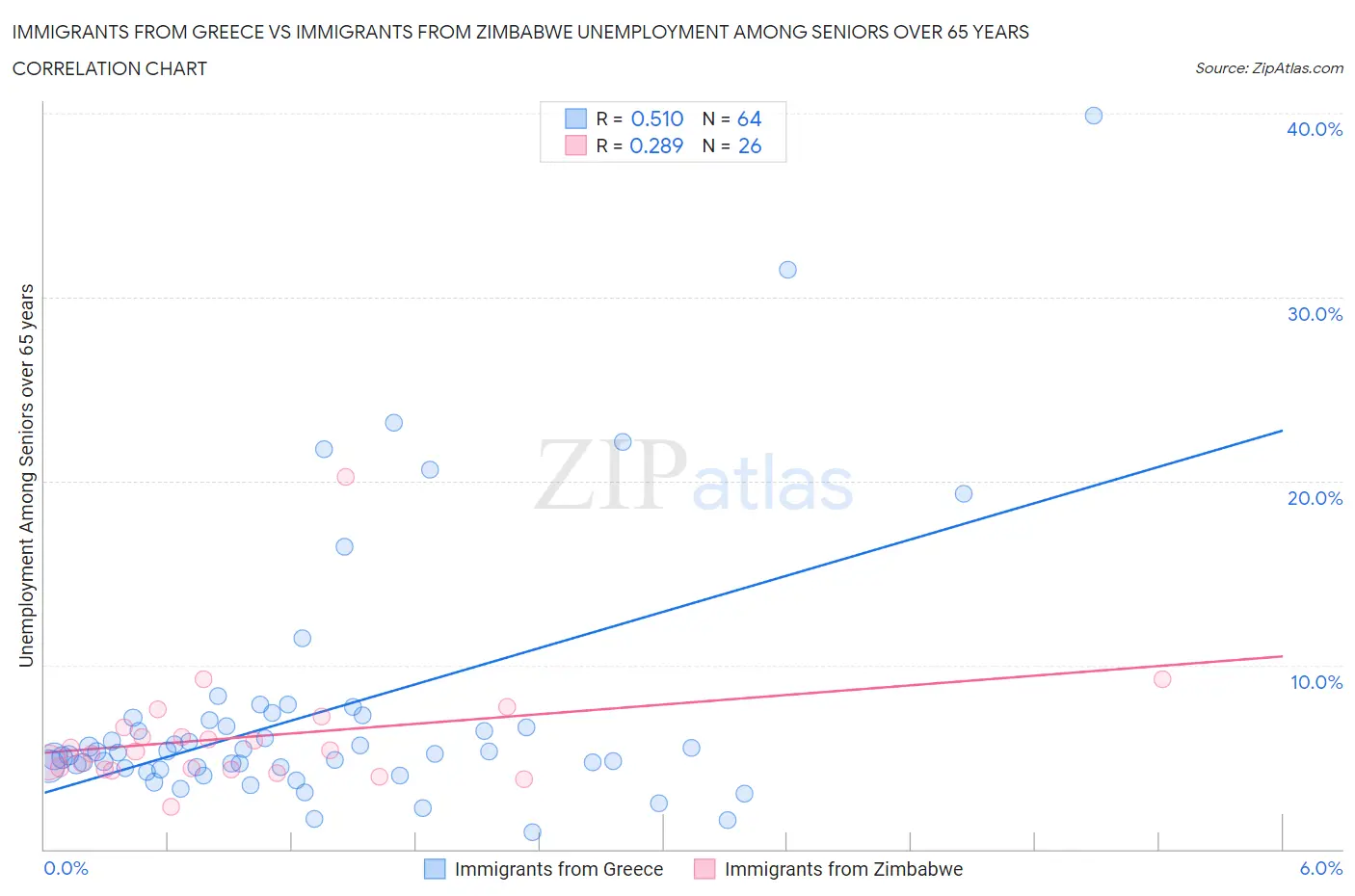 Immigrants from Greece vs Immigrants from Zimbabwe Unemployment Among Seniors over 65 years