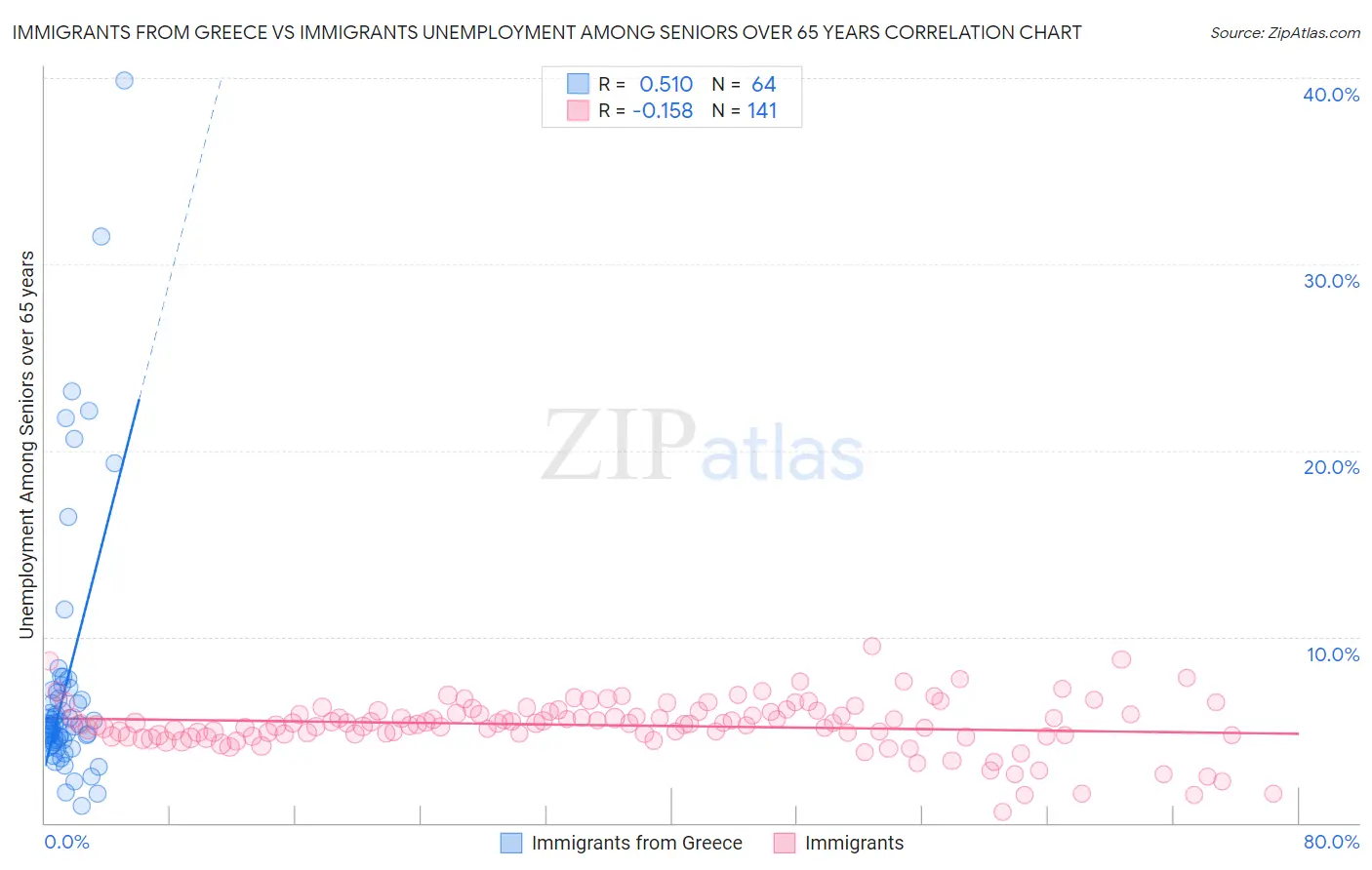 Immigrants from Greece vs Immigrants Unemployment Among Seniors over 65 years