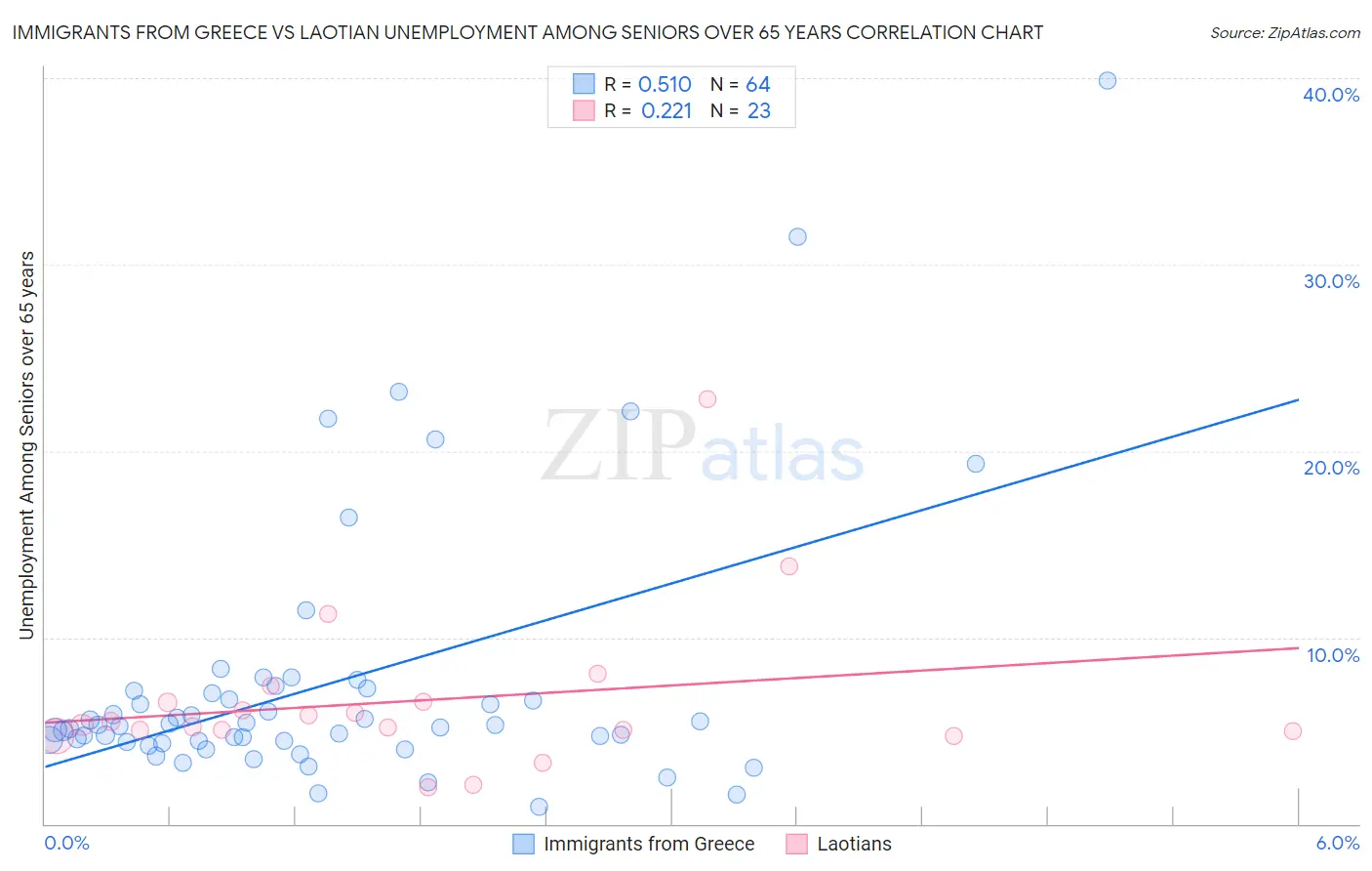 Immigrants from Greece vs Laotian Unemployment Among Seniors over 65 years