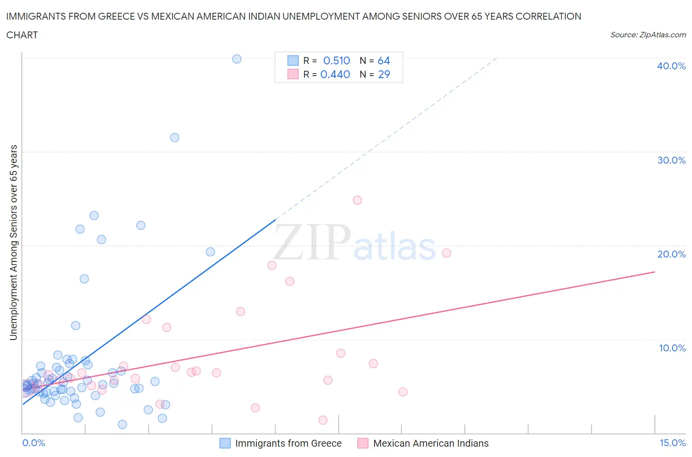 Immigrants from Greece vs Mexican American Indian Unemployment Among Seniors over 65 years