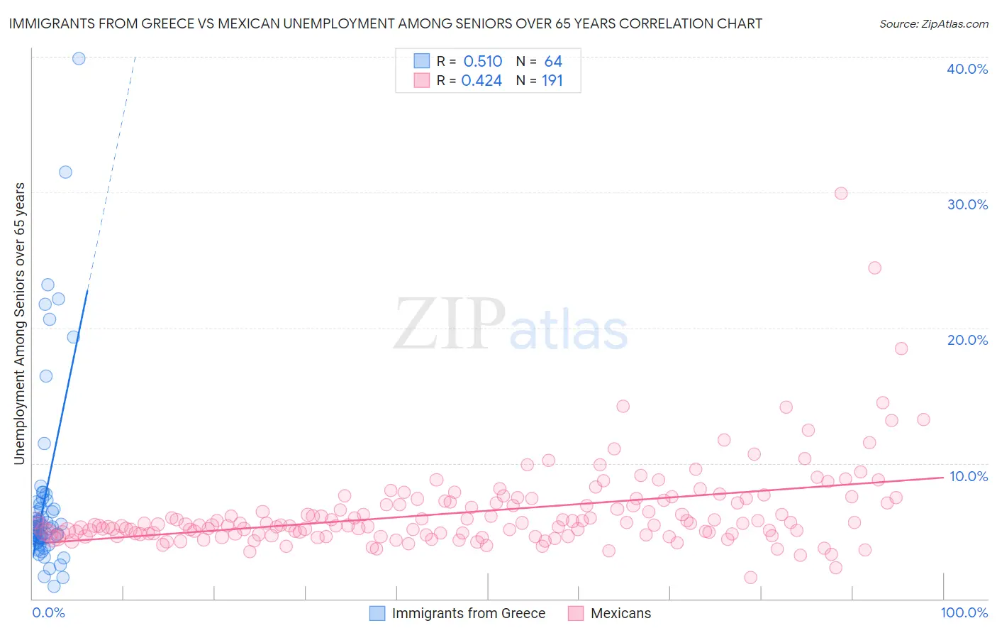 Immigrants from Greece vs Mexican Unemployment Among Seniors over 65 years