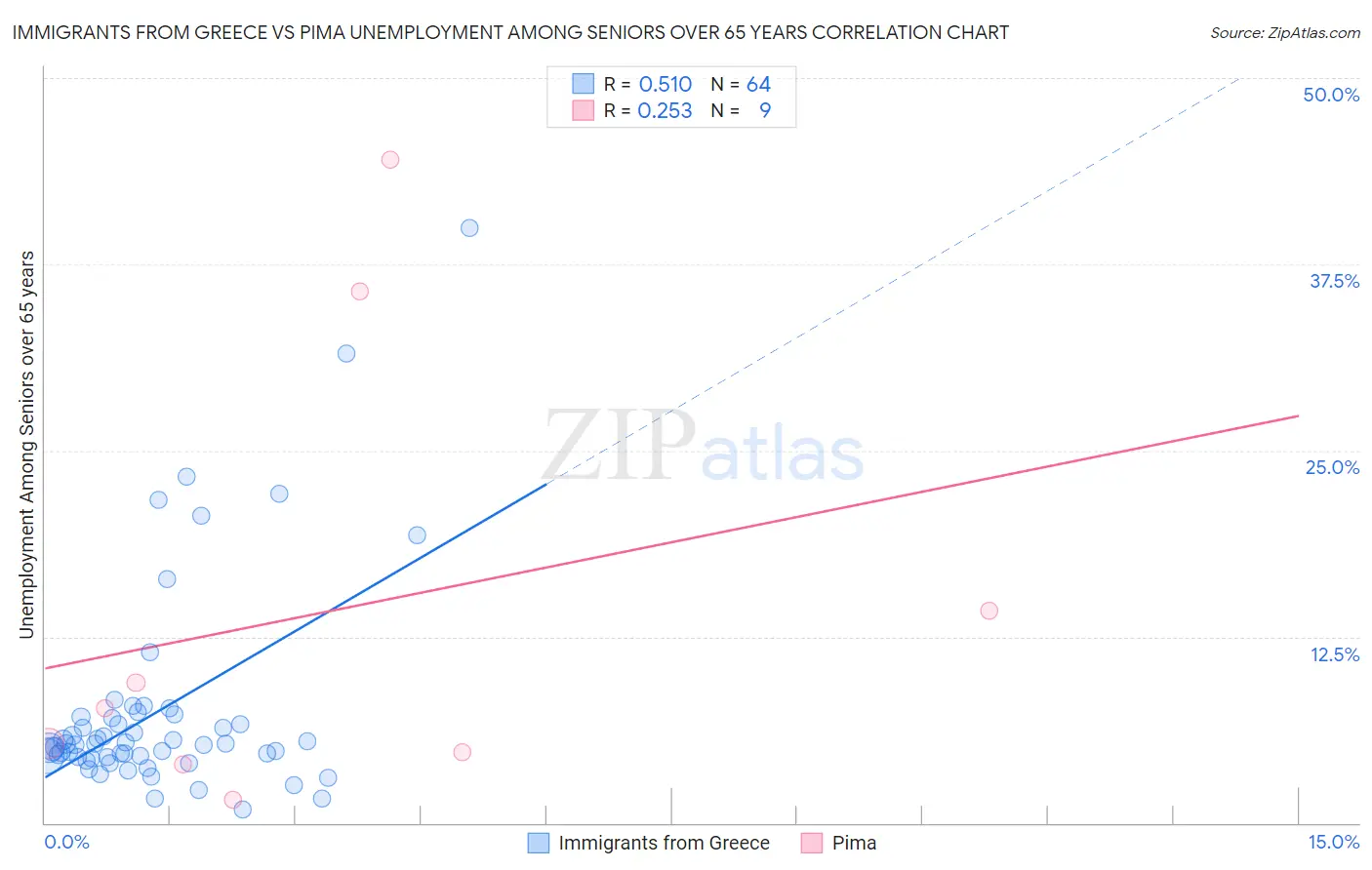 Immigrants from Greece vs Pima Unemployment Among Seniors over 65 years