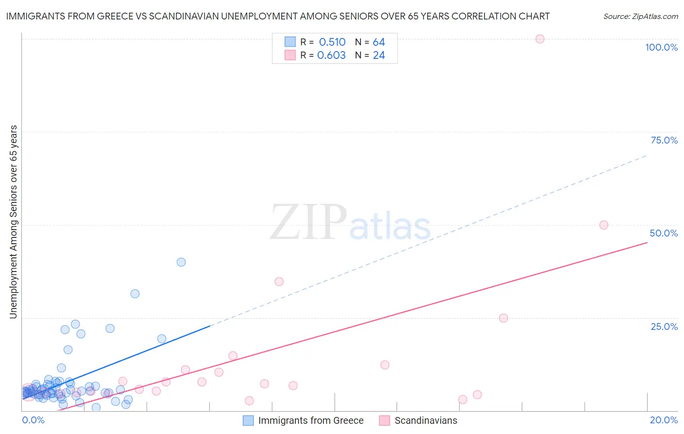 Immigrants from Greece vs Scandinavian Unemployment Among Seniors over 65 years