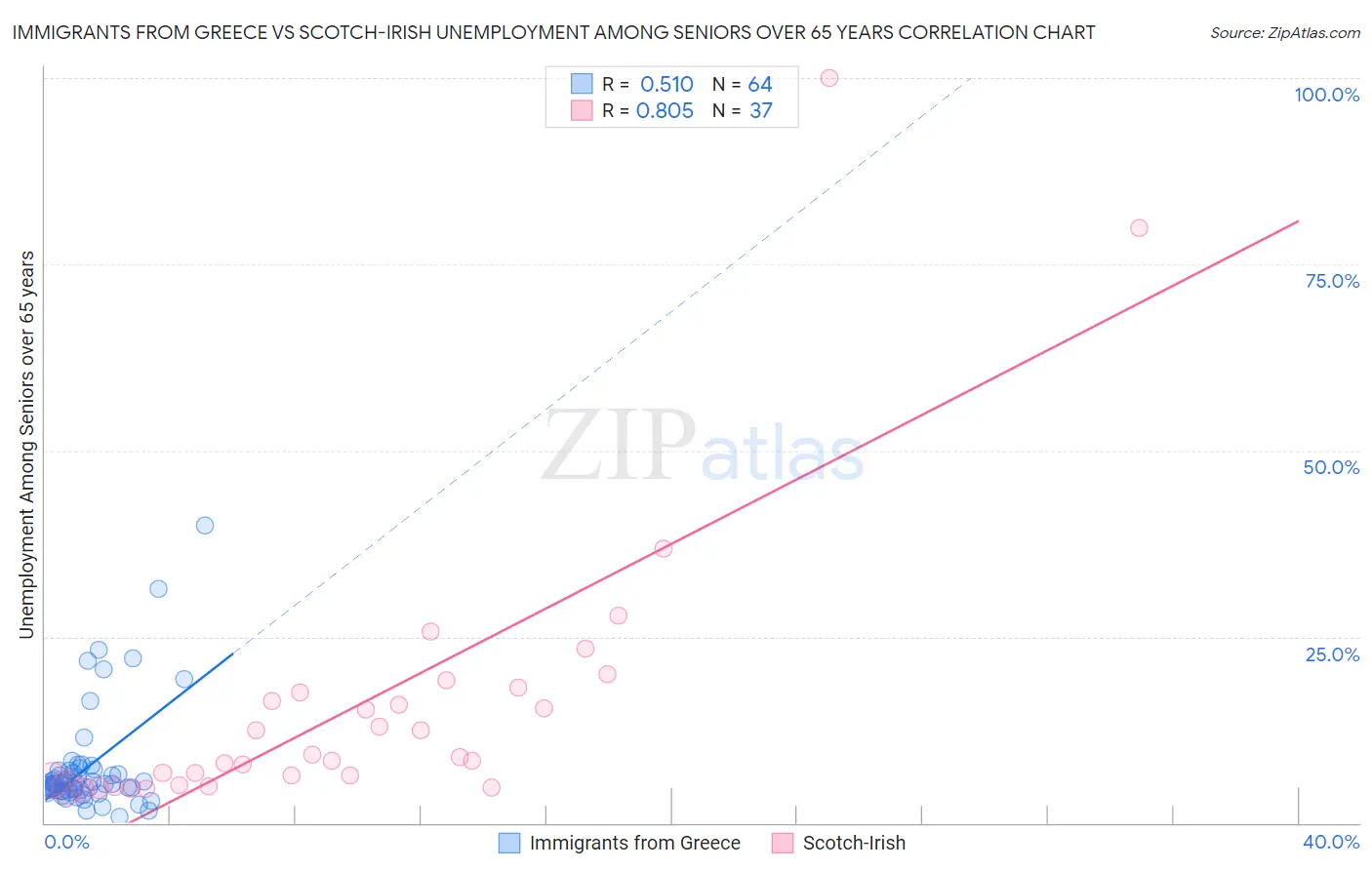 Immigrants from Greece vs Scotch-Irish Unemployment Among Seniors over 65 years