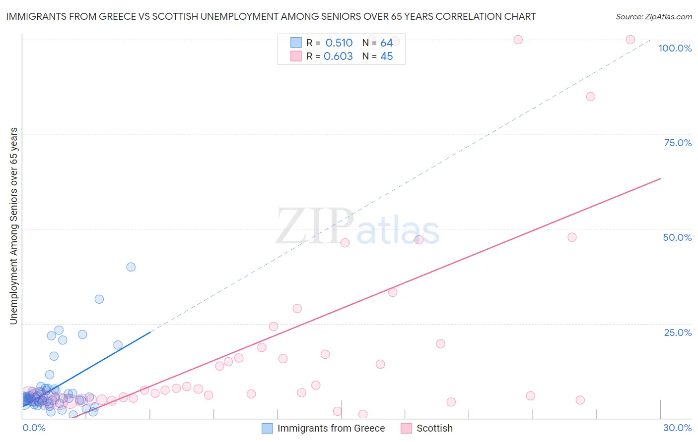 Immigrants from Greece vs Scottish Unemployment Among Seniors over 65 years