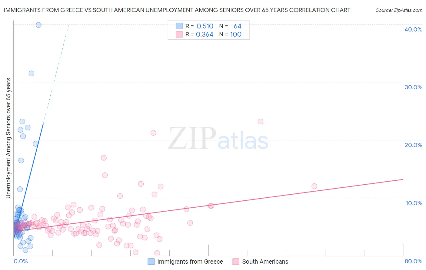 Immigrants from Greece vs South American Unemployment Among Seniors over 65 years