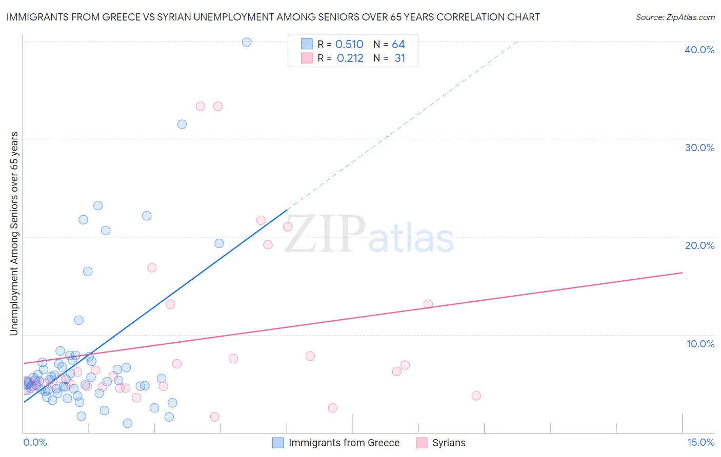 Immigrants from Greece vs Syrian Unemployment Among Seniors over 65 years