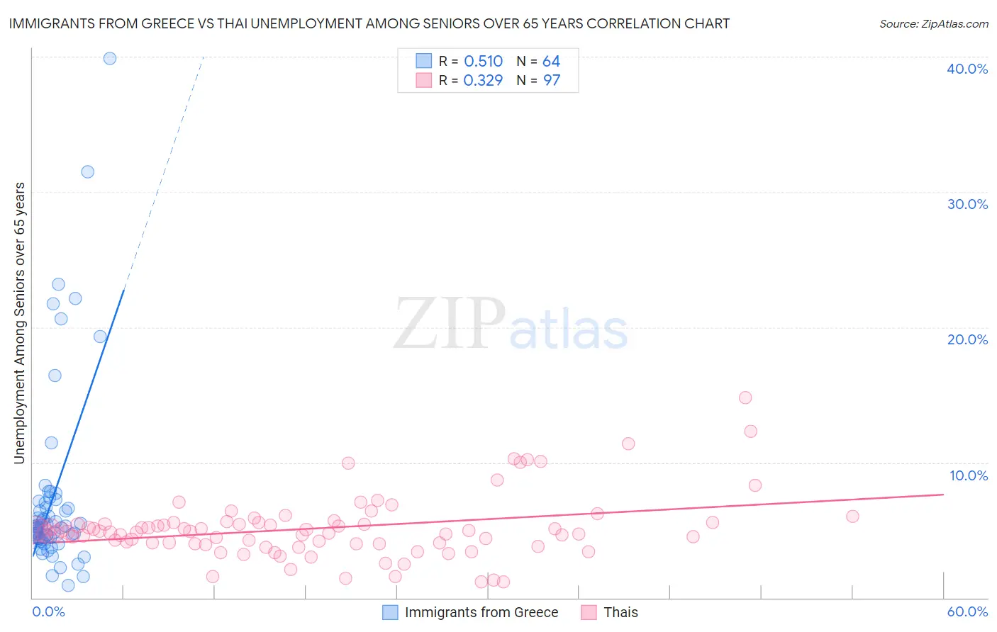 Immigrants from Greece vs Thai Unemployment Among Seniors over 65 years