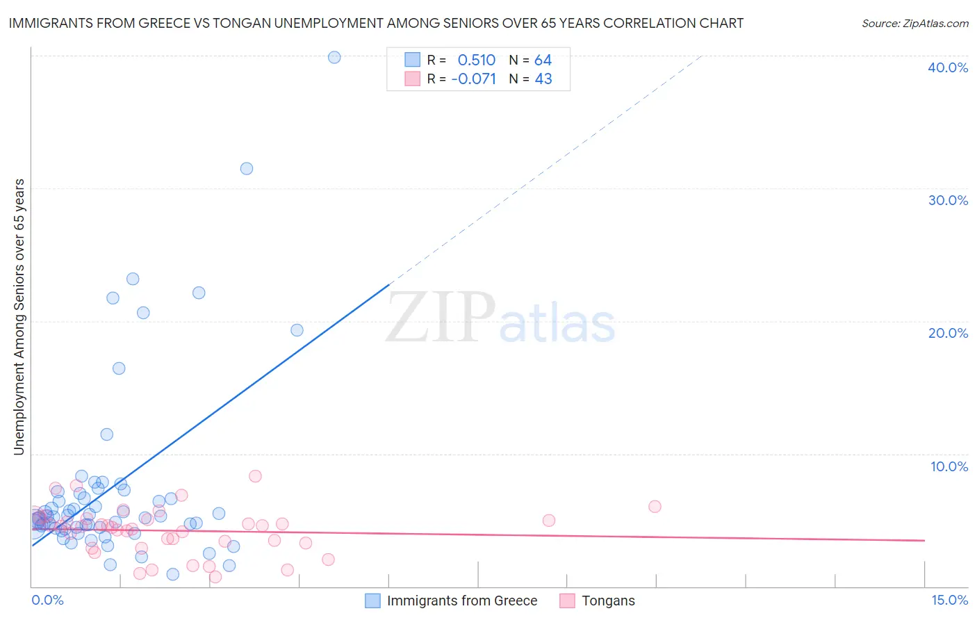 Immigrants from Greece vs Tongan Unemployment Among Seniors over 65 years