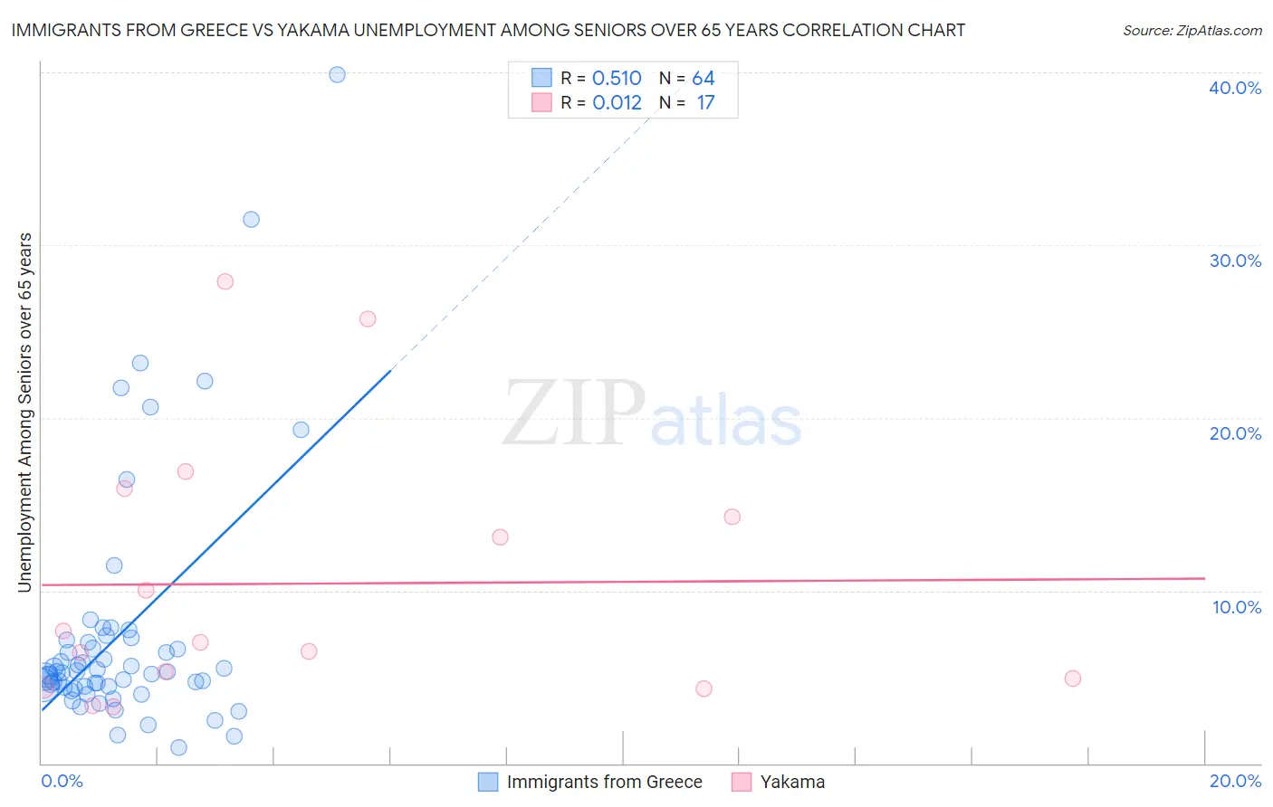 Immigrants from Greece vs Yakama Unemployment Among Seniors over 65 years