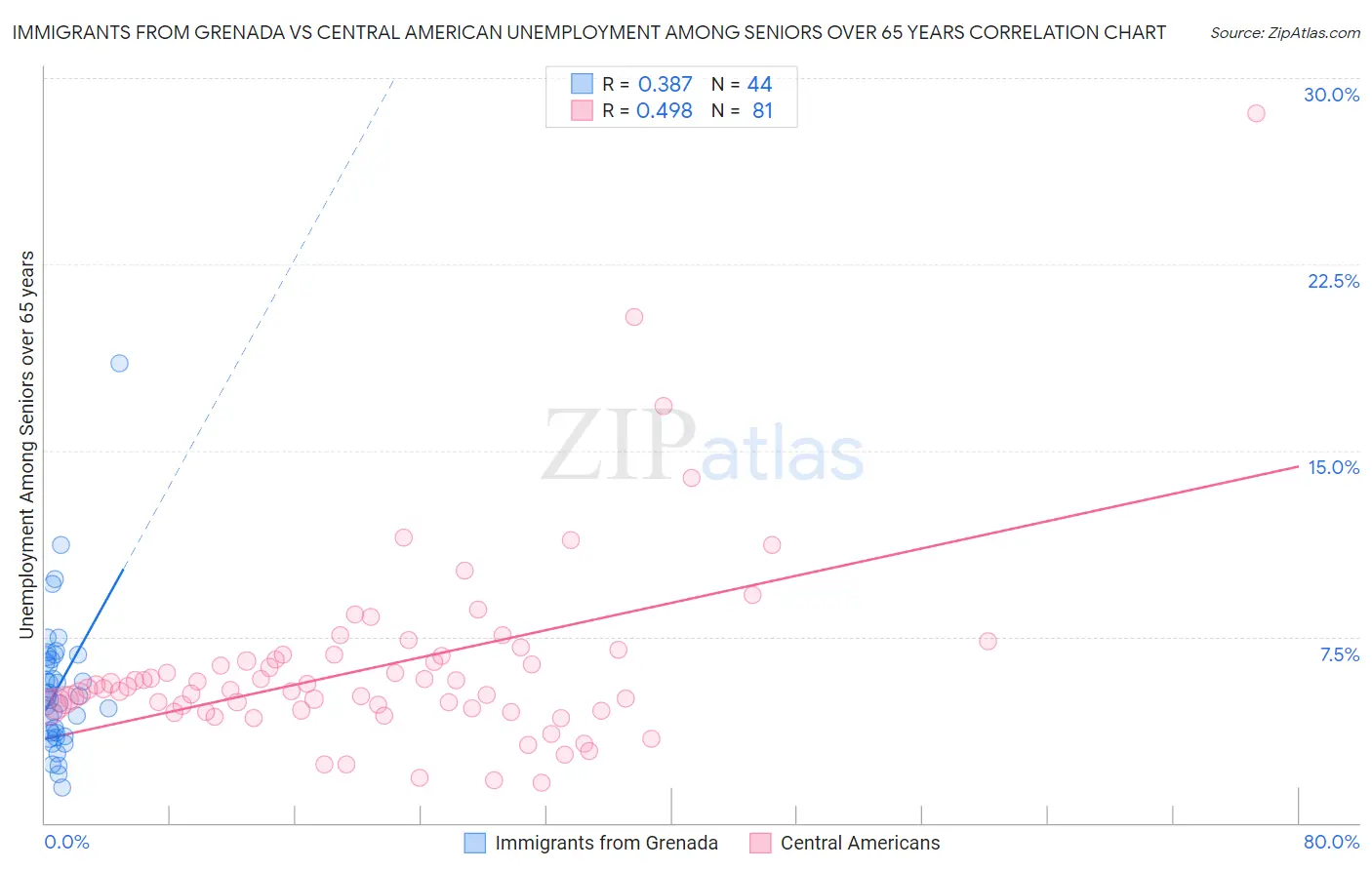 Immigrants from Grenada vs Central American Unemployment Among Seniors over 65 years