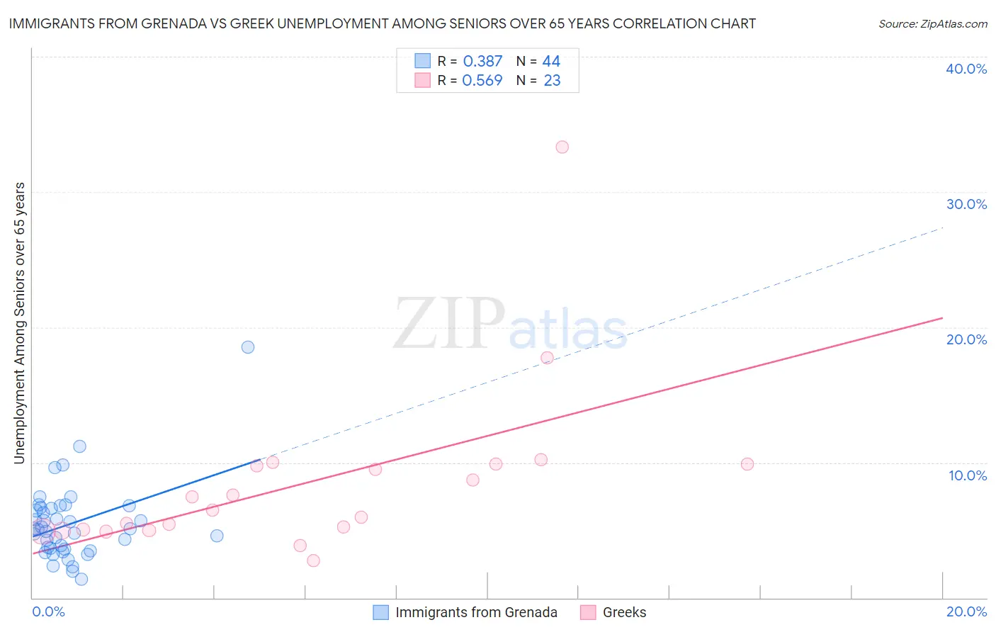 Immigrants from Grenada vs Greek Unemployment Among Seniors over 65 years