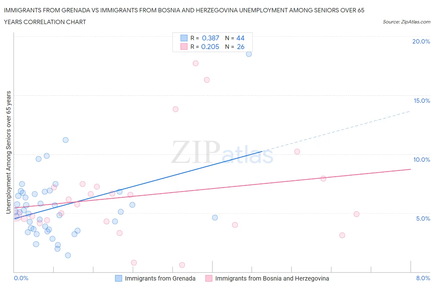 Immigrants from Grenada vs Immigrants from Bosnia and Herzegovina Unemployment Among Seniors over 65 years