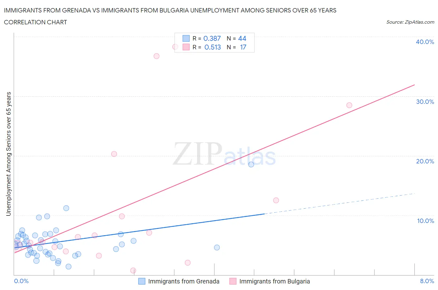 Immigrants from Grenada vs Immigrants from Bulgaria Unemployment Among Seniors over 65 years