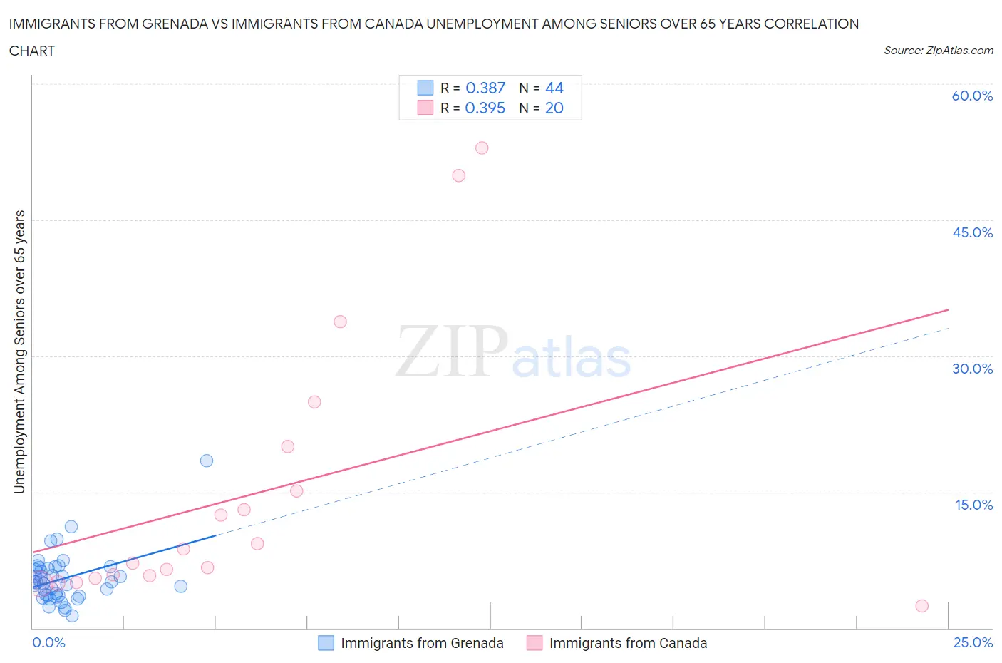 Immigrants from Grenada vs Immigrants from Canada Unemployment Among Seniors over 65 years