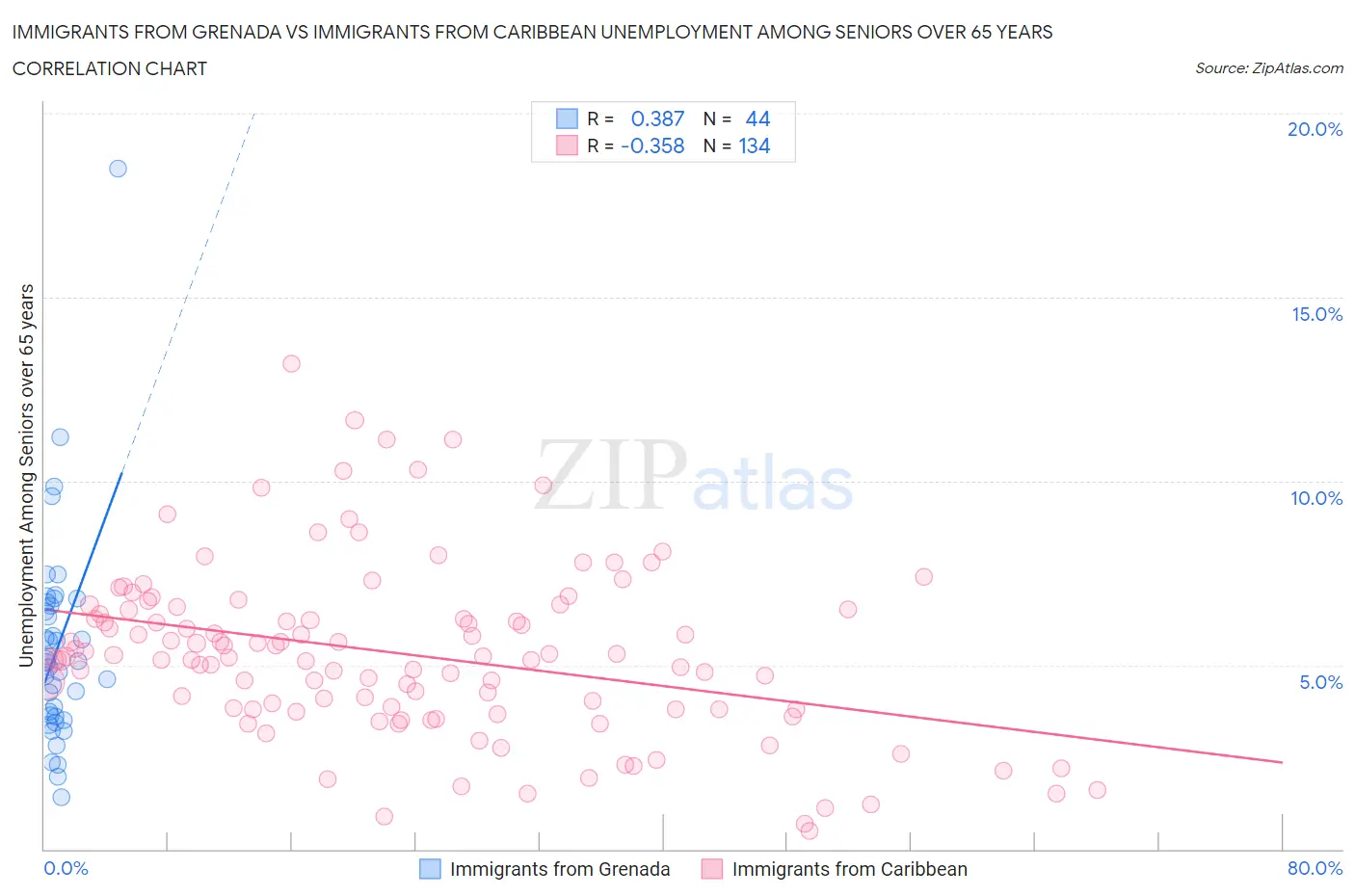 Immigrants from Grenada vs Immigrants from Caribbean Unemployment Among Seniors over 65 years