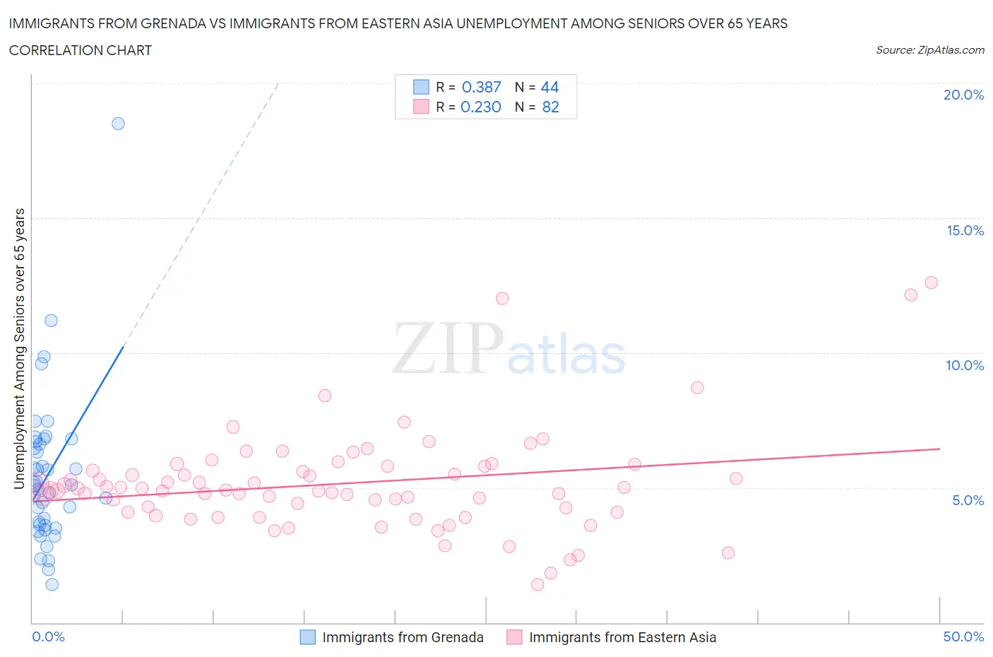 Immigrants from Grenada vs Immigrants from Eastern Asia Unemployment Among Seniors over 65 years