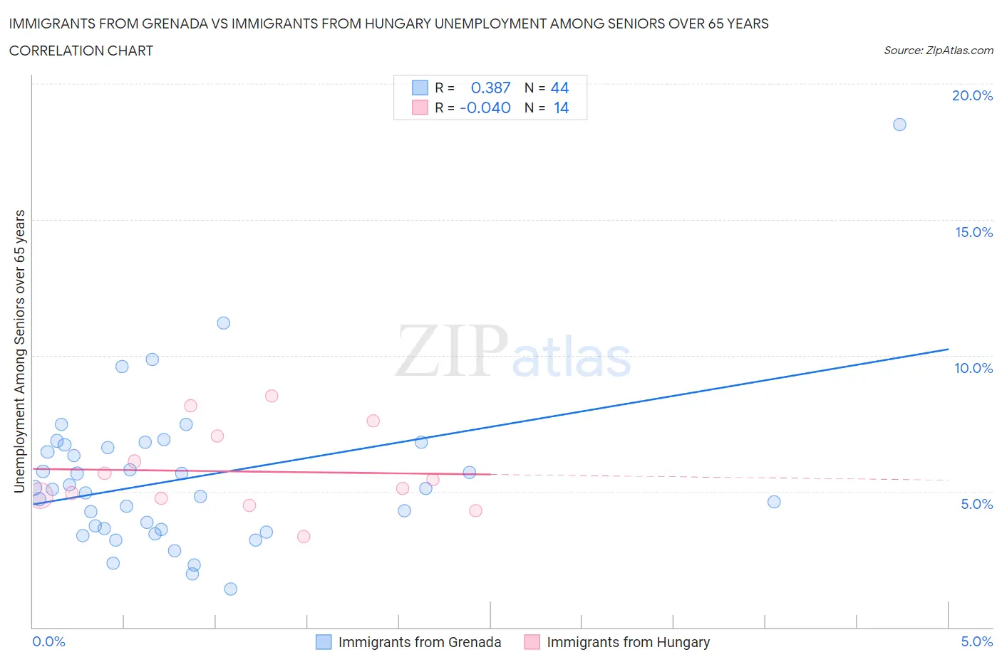 Immigrants from Grenada vs Immigrants from Hungary Unemployment Among Seniors over 65 years