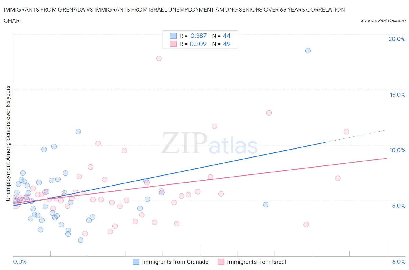 Immigrants from Grenada vs Immigrants from Israel Unemployment Among Seniors over 65 years