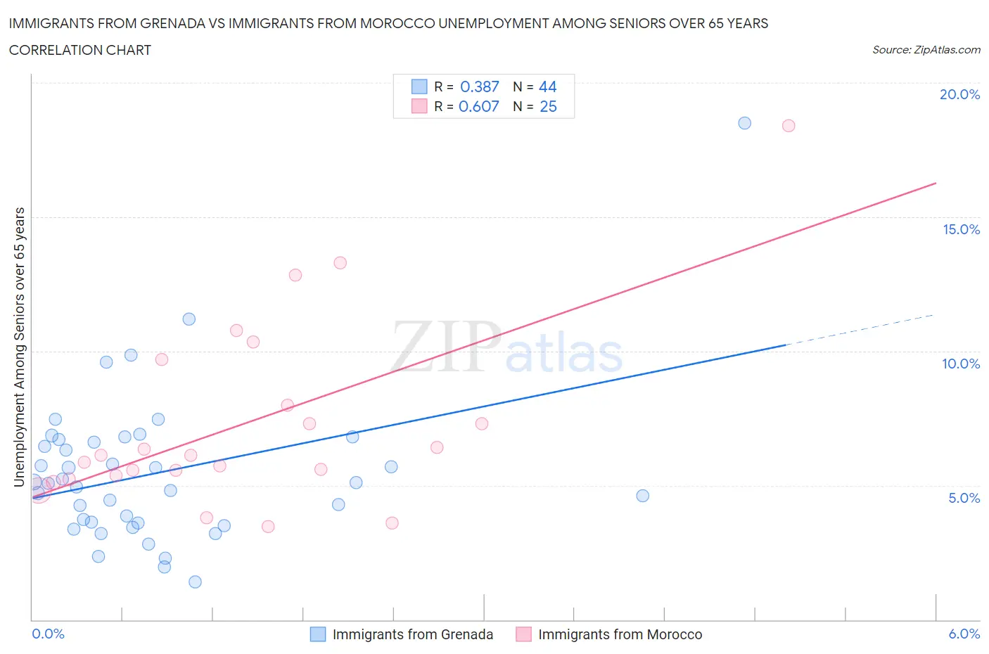 Immigrants from Grenada vs Immigrants from Morocco Unemployment Among Seniors over 65 years