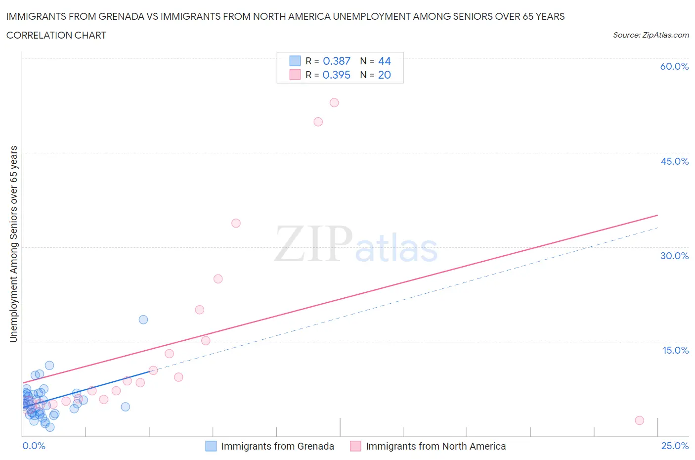 Immigrants from Grenada vs Immigrants from North America Unemployment Among Seniors over 65 years