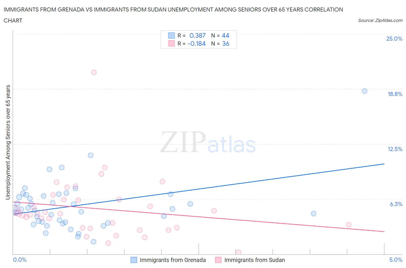 Immigrants from Grenada vs Immigrants from Sudan Unemployment Among Seniors over 65 years