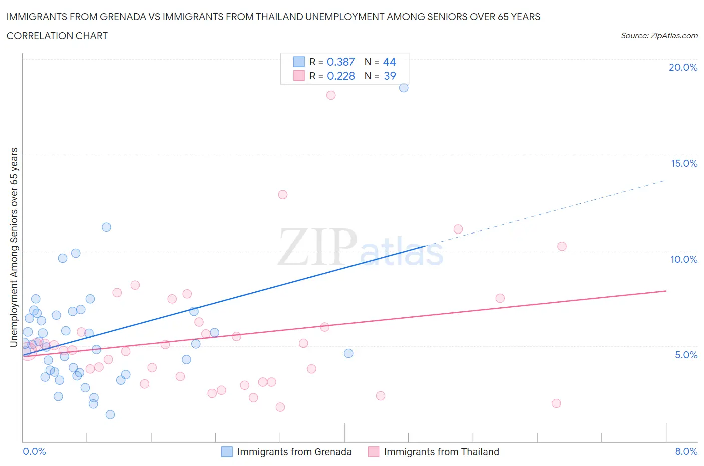 Immigrants from Grenada vs Immigrants from Thailand Unemployment Among Seniors over 65 years