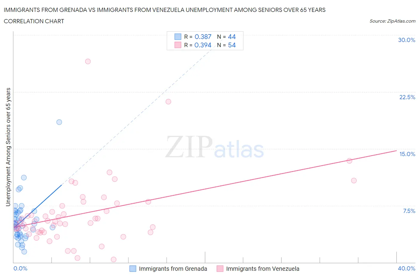 Immigrants from Grenada vs Immigrants from Venezuela Unemployment Among Seniors over 65 years
