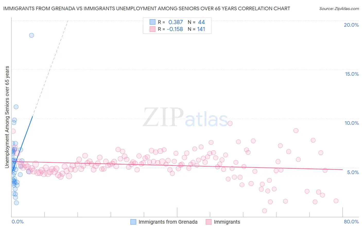 Immigrants from Grenada vs Immigrants Unemployment Among Seniors over 65 years