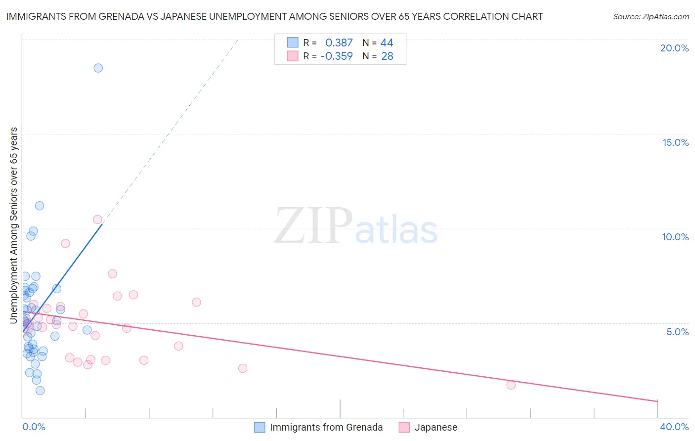 Immigrants from Grenada vs Japanese Unemployment Among Seniors over 65 years