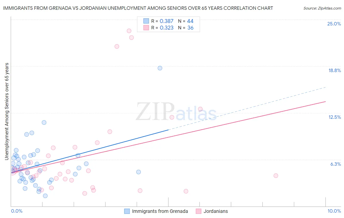 Immigrants from Grenada vs Jordanian Unemployment Among Seniors over 65 years