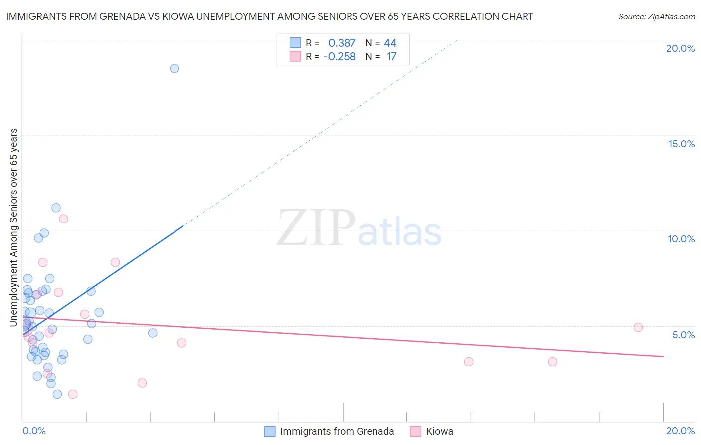 Immigrants from Grenada vs Kiowa Unemployment Among Seniors over 65 years