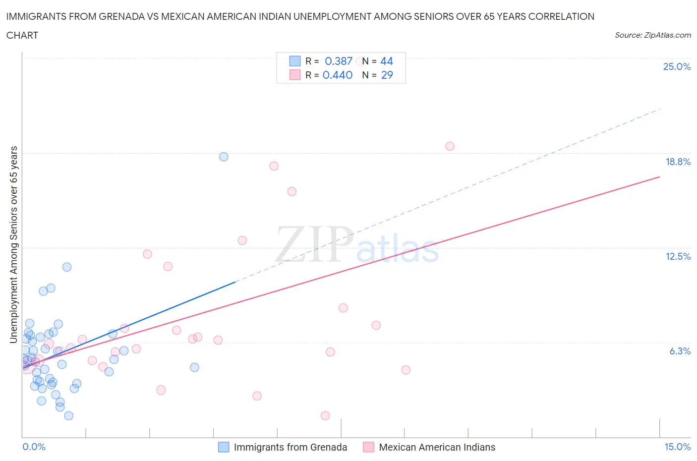 Immigrants from Grenada vs Mexican American Indian Unemployment Among Seniors over 65 years