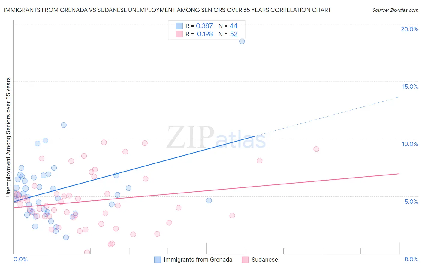 Immigrants from Grenada vs Sudanese Unemployment Among Seniors over 65 years