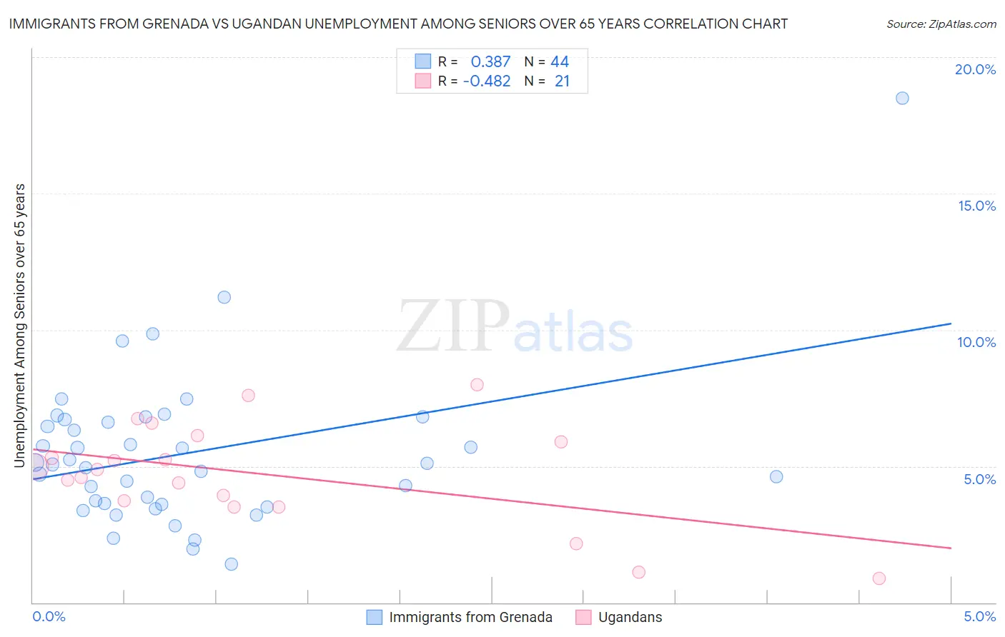 Immigrants from Grenada vs Ugandan Unemployment Among Seniors over 65 years