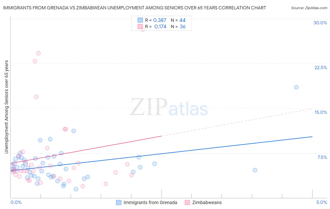 Immigrants from Grenada vs Zimbabwean Unemployment Among Seniors over 65 years