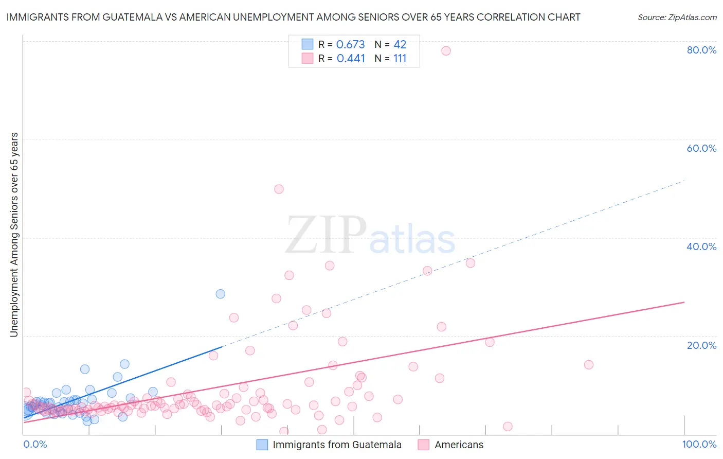 Immigrants from Guatemala vs American Unemployment Among Seniors over 65 years