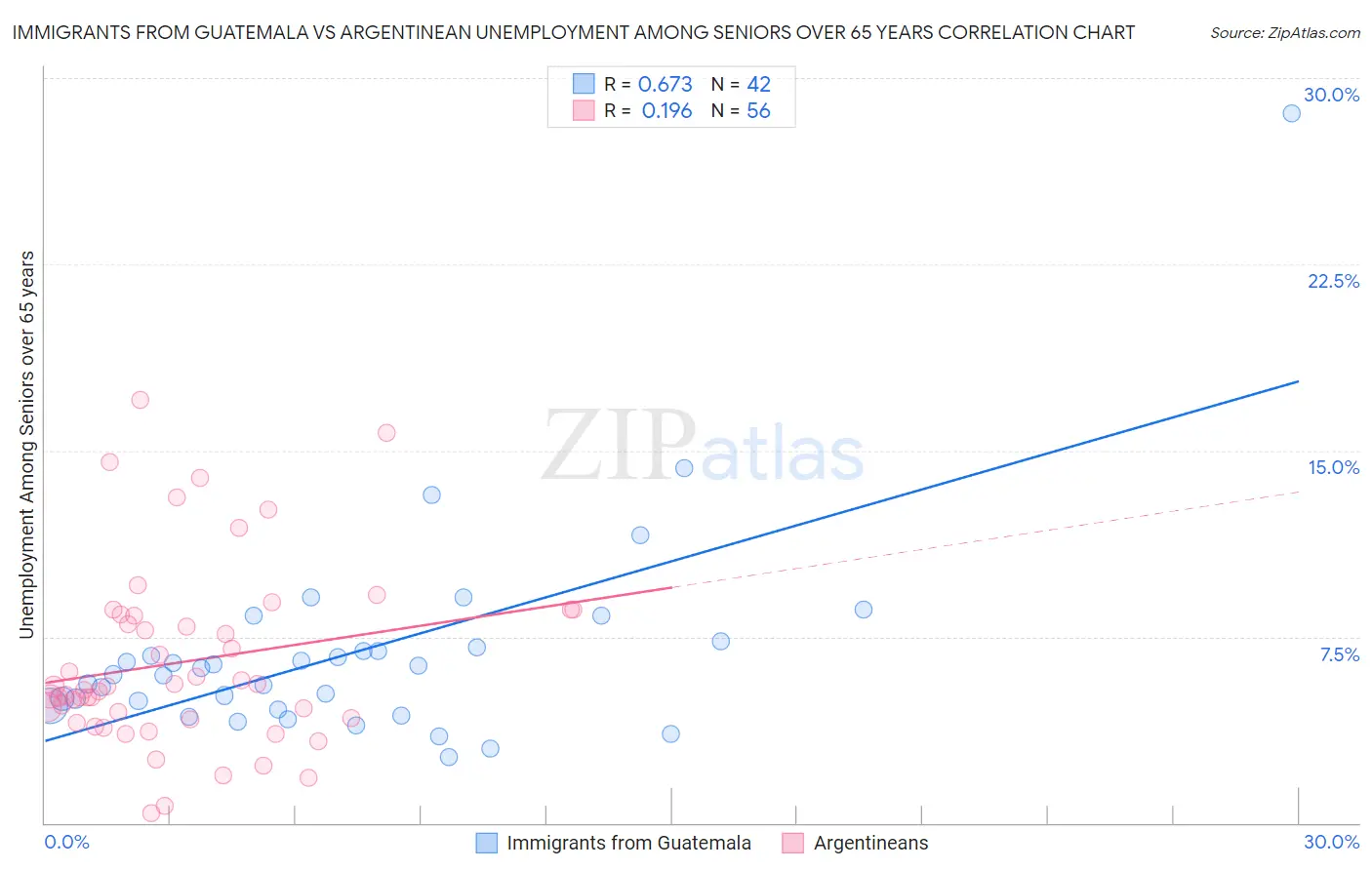 Immigrants from Guatemala vs Argentinean Unemployment Among Seniors over 65 years