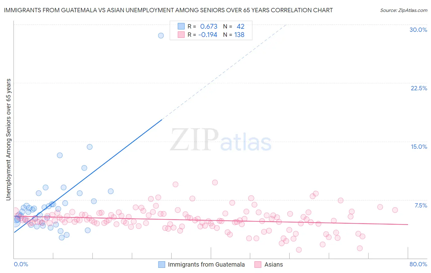 Immigrants from Guatemala vs Asian Unemployment Among Seniors over 65 years